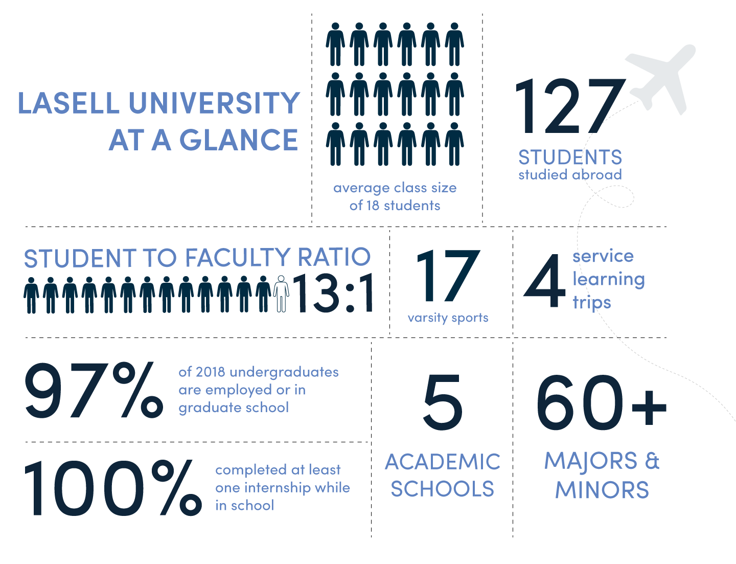 Facts, Figures and Faces at Lasell University Lasell University