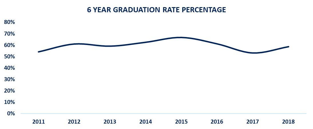 graduation rates 2024