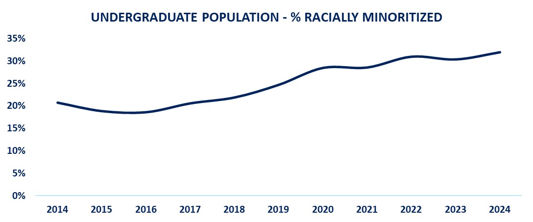 undergraduate racial/ethnic minority 2024