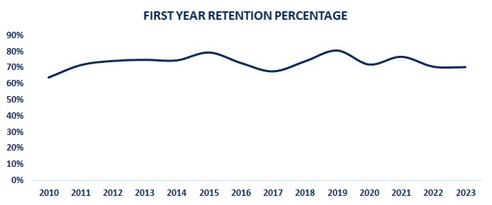 First Year Retention 2024