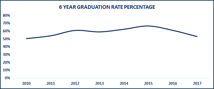 graduation rates 2023