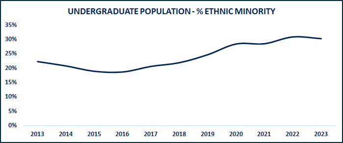 undergraduate racial/ethnic minority 2023