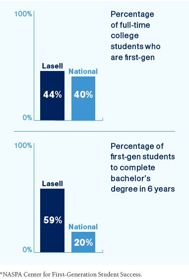 Graph: Percentage of full-time college students who are first-gen (Lasell 44%, National 40%); Graph:Percentage of first-gen students to complete bachelor's degree in 6 years: Lasell 59%, National 20%) Source: Lasell University and NASPA Center for First-Generation Student Success